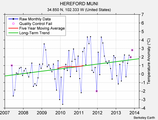 HEREFORD MUNI Raw Mean Temperature