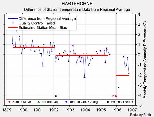 HARTSHORNE difference from regional expectation