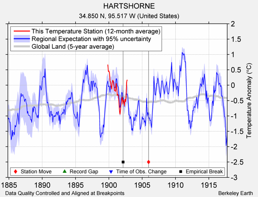 HARTSHORNE comparison to regional expectation