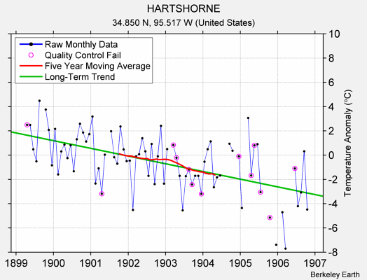 HARTSHORNE Raw Mean Temperature