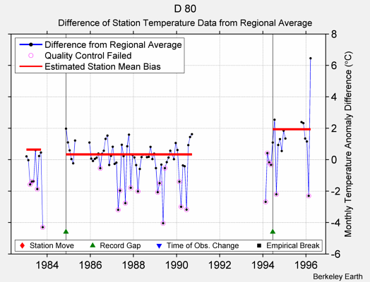 D 80 difference from regional expectation