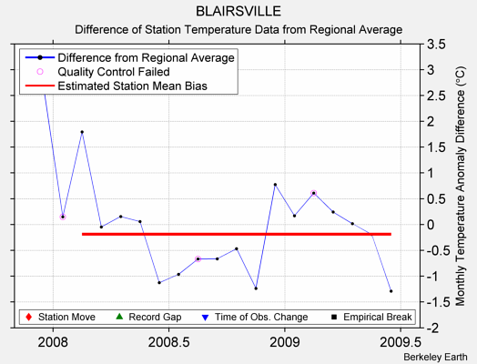 BLAIRSVILLE difference from regional expectation