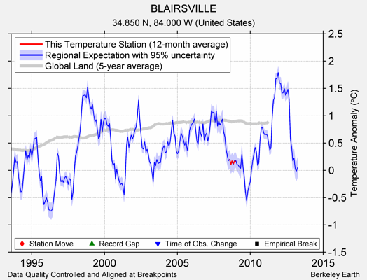 BLAIRSVILLE comparison to regional expectation