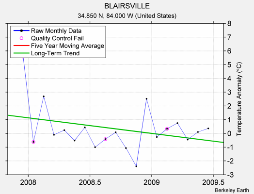 BLAIRSVILLE Raw Mean Temperature