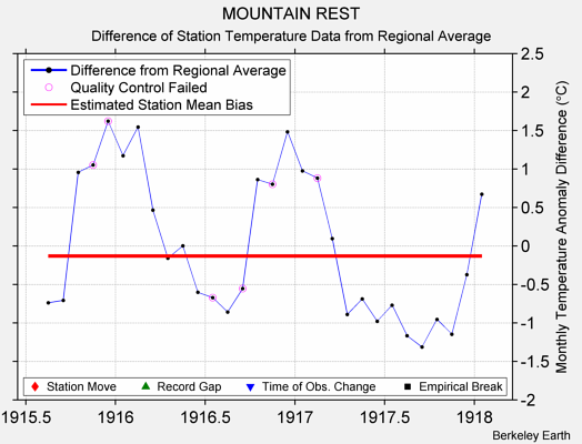 MOUNTAIN REST difference from regional expectation