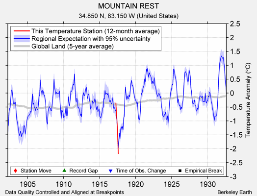 MOUNTAIN REST comparison to regional expectation