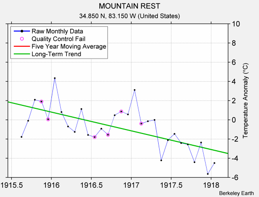 MOUNTAIN REST Raw Mean Temperature