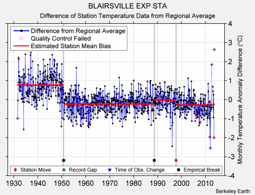 BLAIRSVILLE EXP STA difference from regional expectation