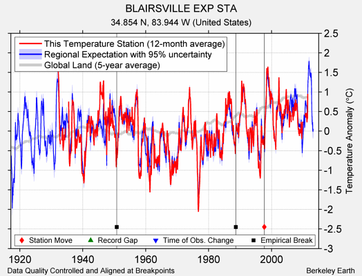 BLAIRSVILLE EXP STA comparison to regional expectation