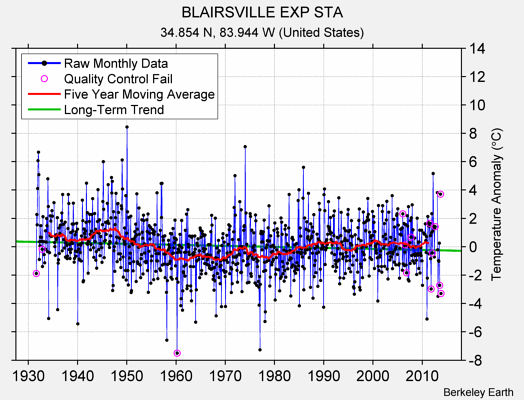 BLAIRSVILLE EXP STA Raw Mean Temperature