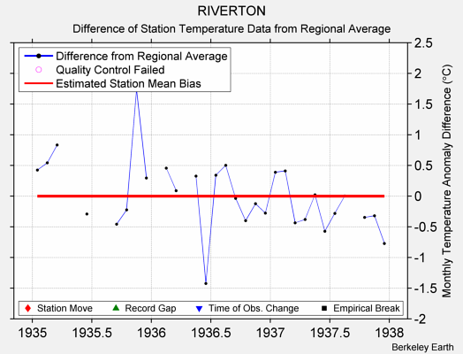 RIVERTON difference from regional expectation