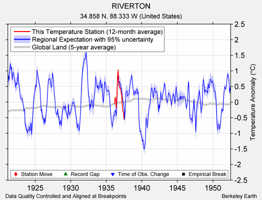 RIVERTON comparison to regional expectation