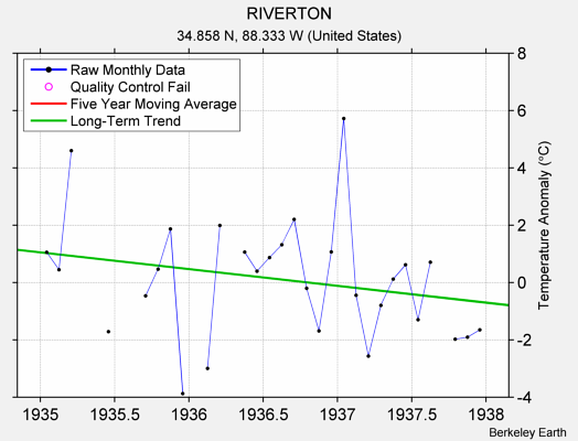 RIVERTON Raw Mean Temperature