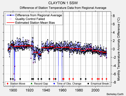 CLAYTON 1 SSW difference from regional expectation