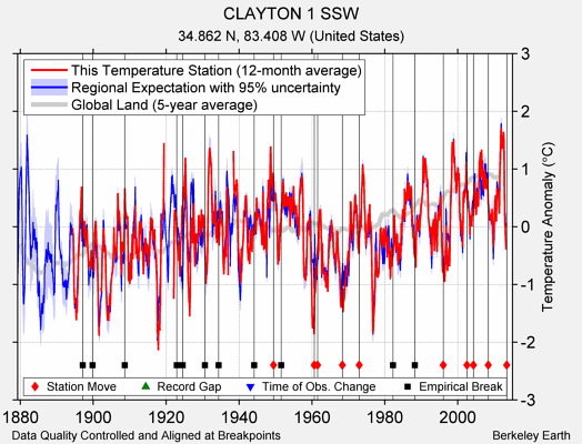 CLAYTON 1 SSW comparison to regional expectation