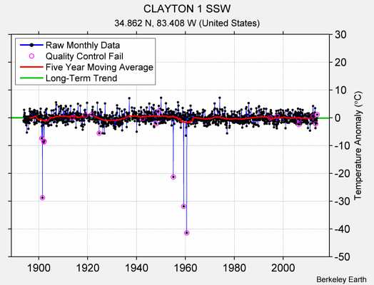 CLAYTON 1 SSW Raw Mean Temperature