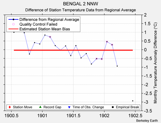 BENGAL 2 NNW difference from regional expectation