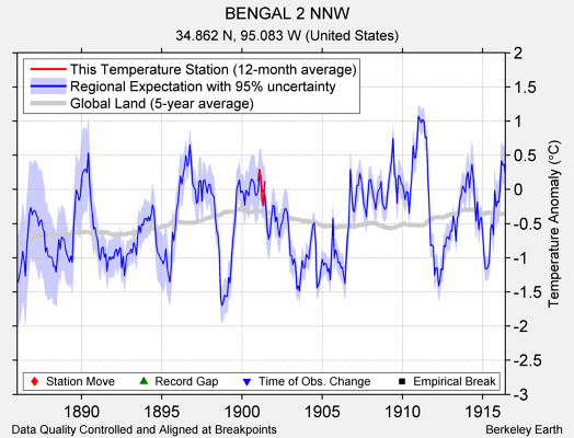 BENGAL 2 NNW comparison to regional expectation