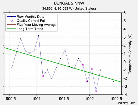 BENGAL 2 NNW Raw Mean Temperature