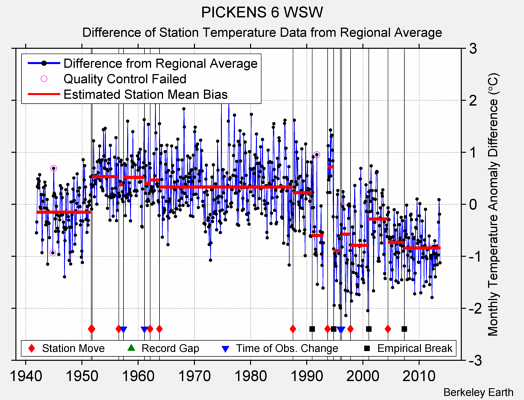 PICKENS 6 WSW difference from regional expectation