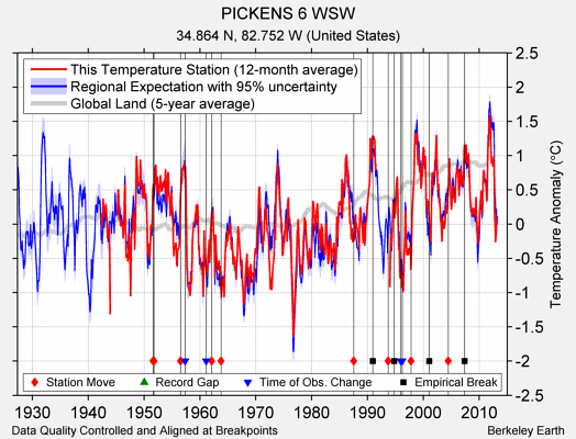 PICKENS 6 WSW comparison to regional expectation