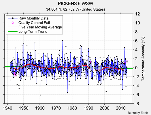 PICKENS 6 WSW Raw Mean Temperature