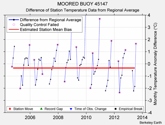 MOORED BUOY 45147 difference from regional expectation