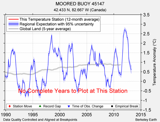 MOORED BUOY 45147 comparison to regional expectation