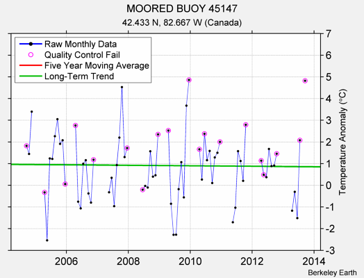 MOORED BUOY 45147 Raw Mean Temperature