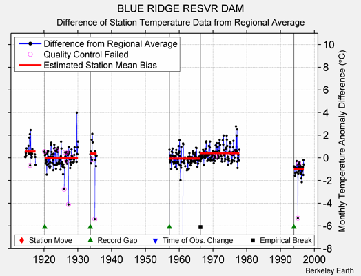 BLUE RIDGE RESVR DAM difference from regional expectation