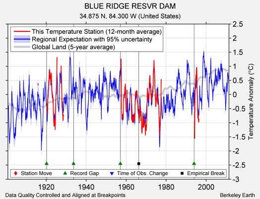 BLUE RIDGE RESVR DAM comparison to regional expectation