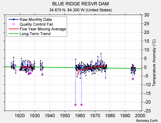 BLUE RIDGE RESVR DAM Raw Mean Temperature