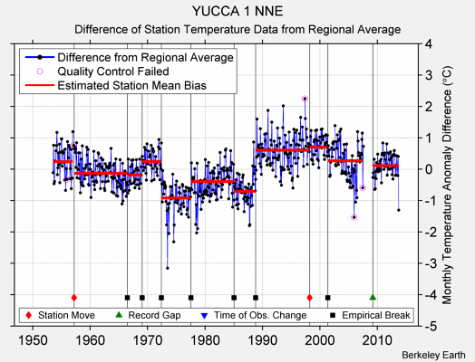 YUCCA 1 NNE difference from regional expectation