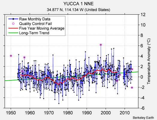 YUCCA 1 NNE Raw Mean Temperature