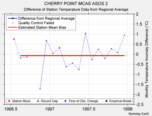 CHERRY POINT MCAS ASOS 2 difference from regional expectation