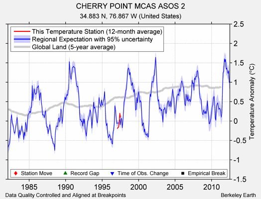 CHERRY POINT MCAS ASOS 2 comparison to regional expectation