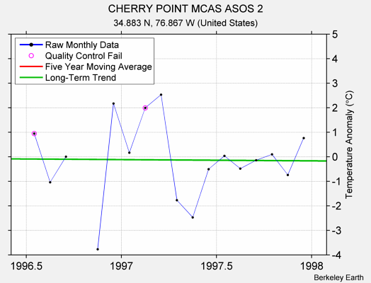 CHERRY POINT MCAS ASOS 2 Raw Mean Temperature