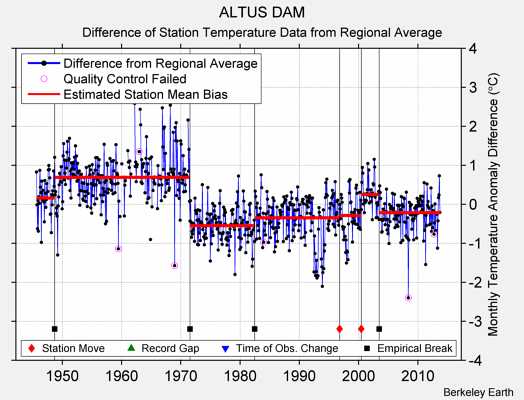 ALTUS DAM difference from regional expectation