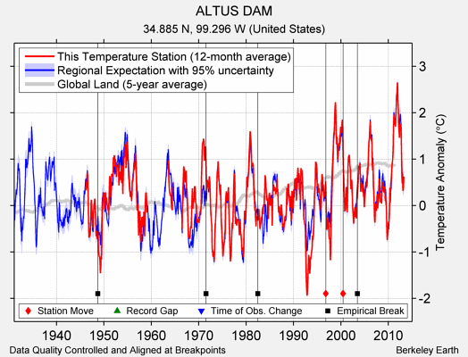 ALTUS DAM comparison to regional expectation