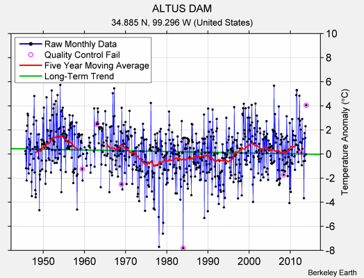 ALTUS DAM Raw Mean Temperature