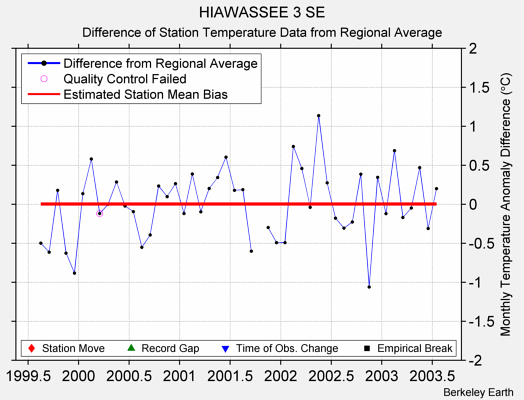 HIAWASSEE 3 SE difference from regional expectation