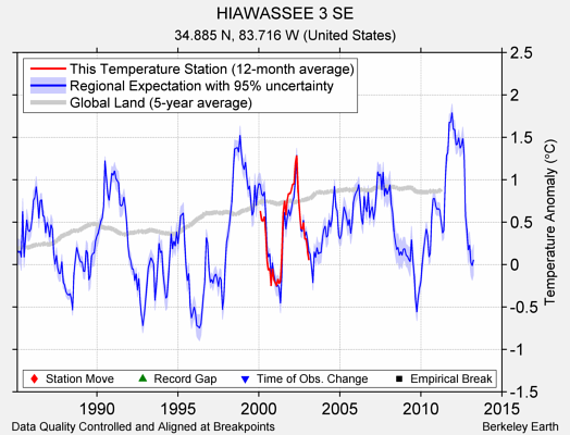 HIAWASSEE 3 SE comparison to regional expectation