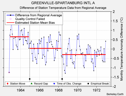 GREENVILLE-SPARTANBURG INTL A difference from regional expectation