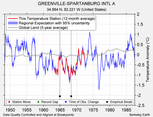 GREENVILLE-SPARTANBURG INTL A comparison to regional expectation