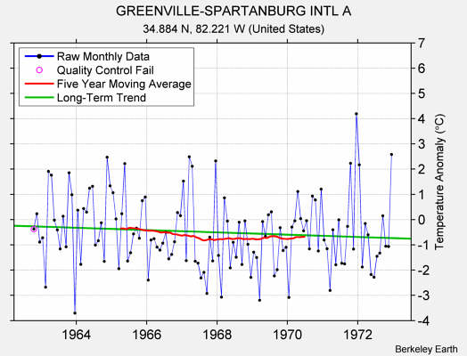 GREENVILLE-SPARTANBURG INTL A Raw Mean Temperature