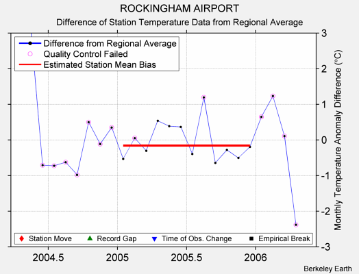 ROCKINGHAM AIRPORT difference from regional expectation