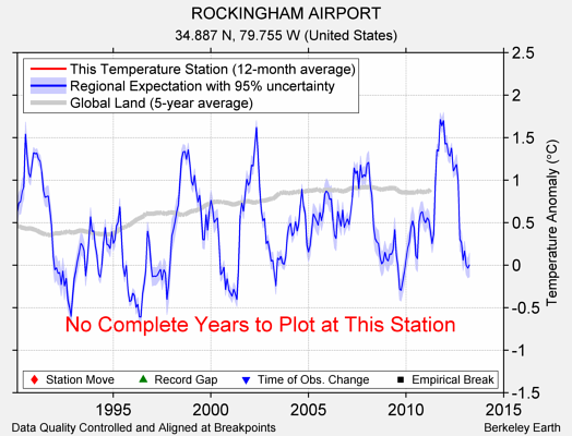 ROCKINGHAM AIRPORT comparison to regional expectation