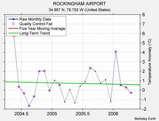 ROCKINGHAM AIRPORT Raw Mean Temperature