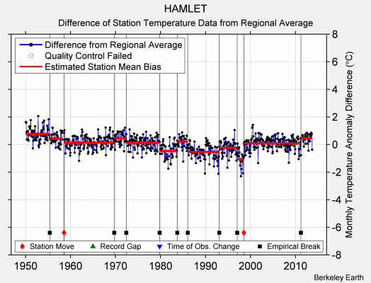 HAMLET difference from regional expectation