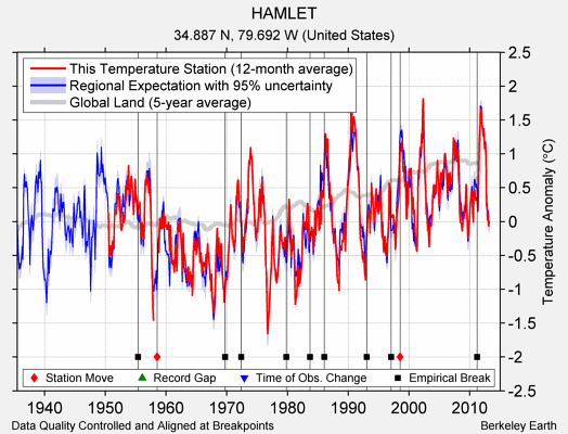 HAMLET comparison to regional expectation